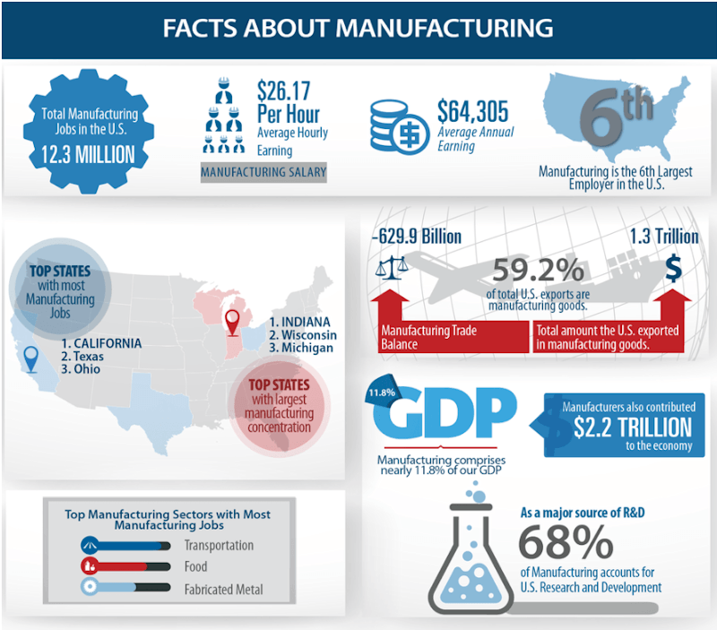 A manufacturing infographic.