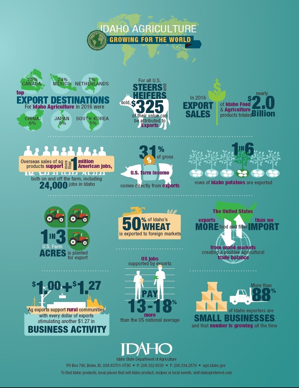 Infographic on Idaho agriculture exports.
