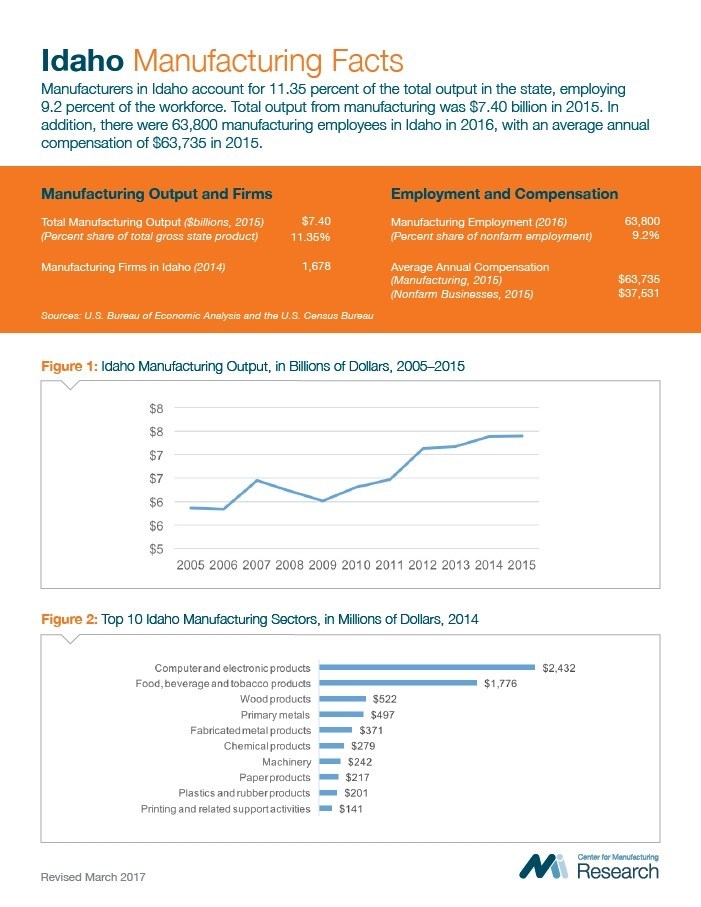 Idaho Manufacturing infographic.