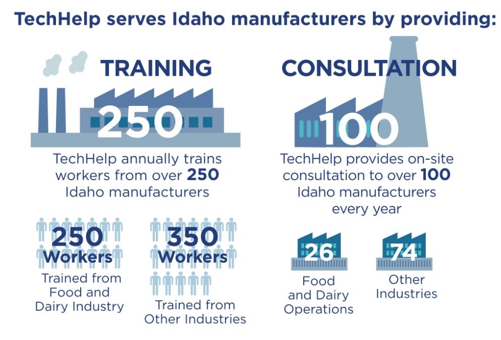Infographic describing how TechHelp serves Idaho manufactures with training and consultation.